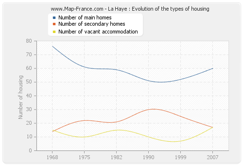 La Haye : Evolution of the types of housing